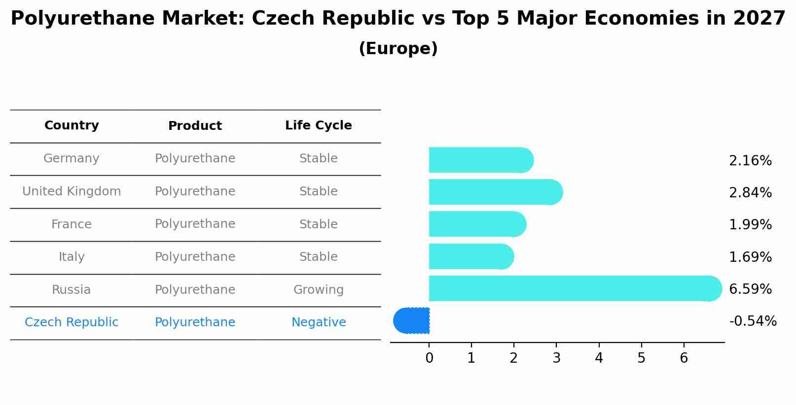 Polyurethane Market: Czech Republic vs Top 5 Major Economies in 2027 (Europe)