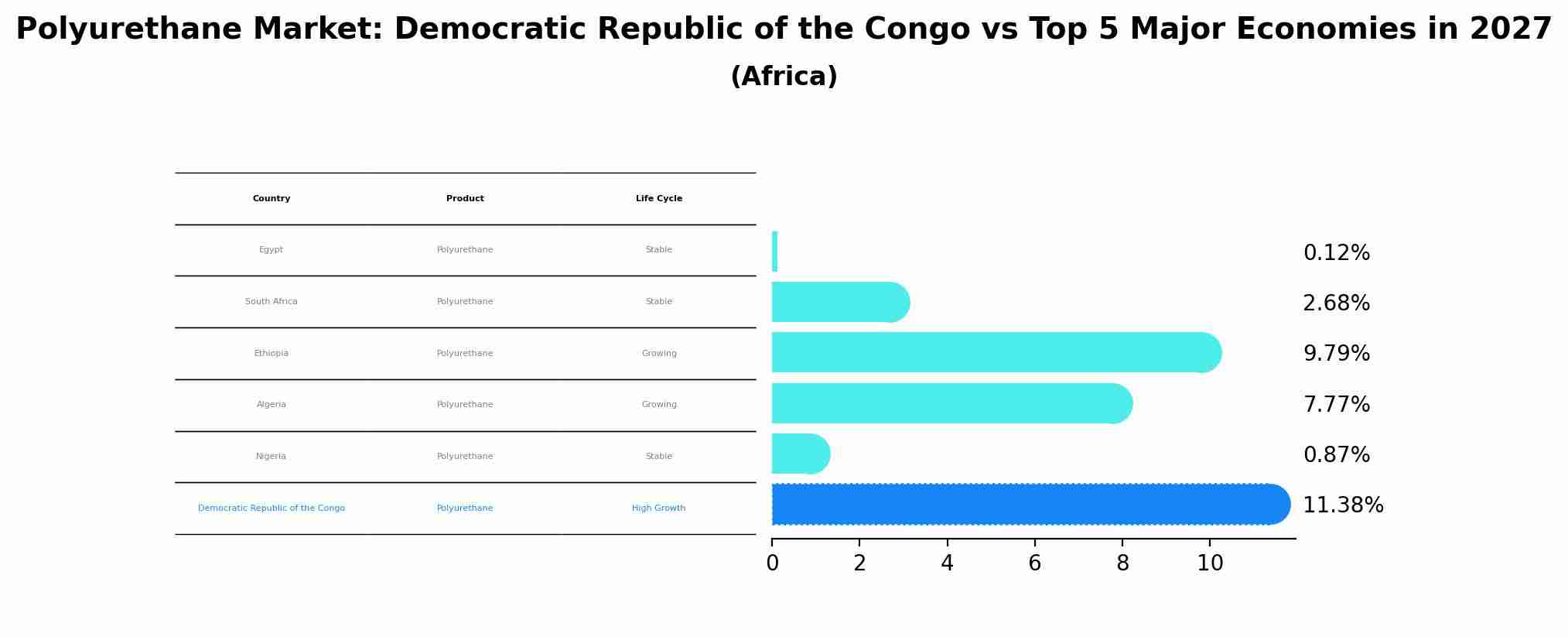 Polyurethane Market: Democratic Republic of the Congo vs Top 5 Major Economies in 2027 (Africa)