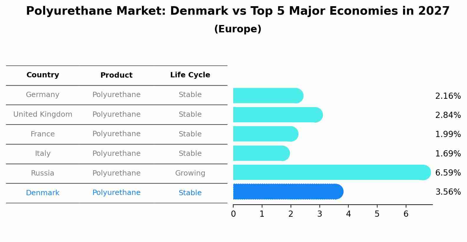 Polyurethane Market: Denmark vs Top 5 Major Economies in 2027 (Europe)