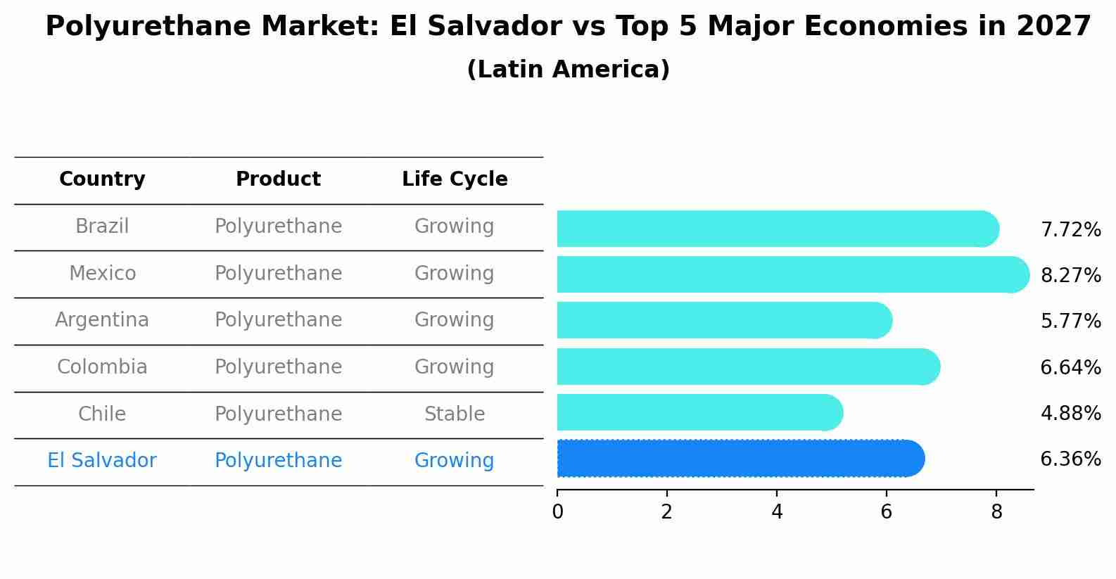 Polyurethane Market: El Salvador vs Top 5 Major Economies in 2027 (Latin America)