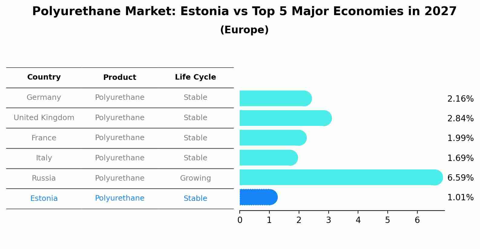 Polyurethane Market: Estonia vs Top 5 Major Economies in 2027 (Europe)