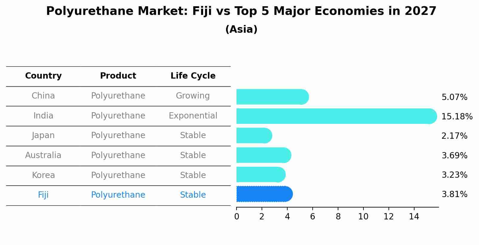 Polyurethane Market: Fiji vs Top 5 Major Economies in 2027 (Asia)