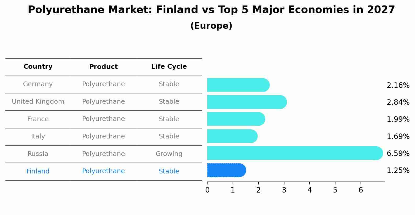 Polyurethane Market: Finland vs Top 5 Major Economies in 2027 (Europe)