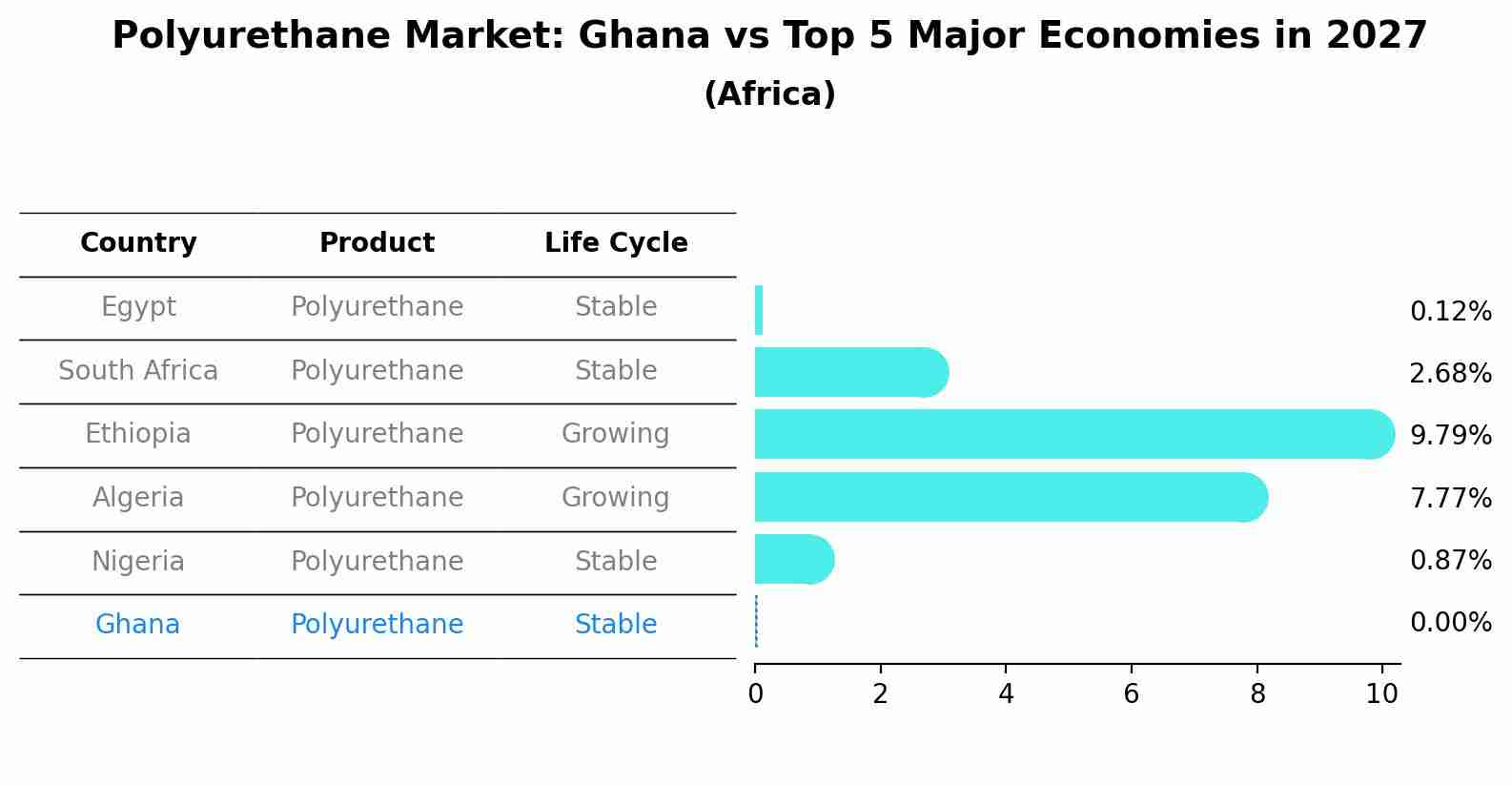 Polyurethane Market: Ghana vs Top 5 Major Economies in 2027 (Africa)