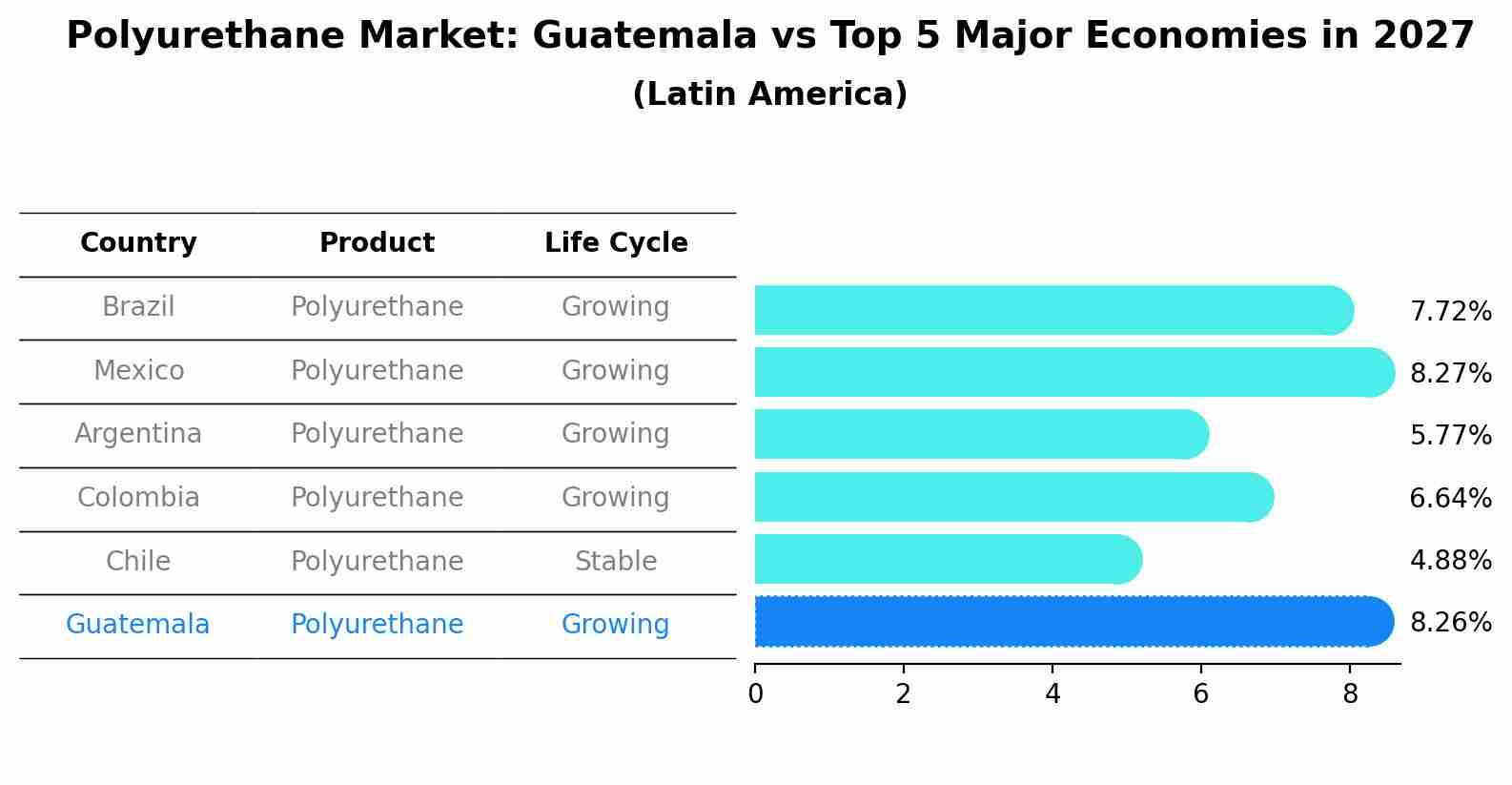 Polyurethane Market: Guatemala vs Top 5 Major Economies in 2027 (Latin America)