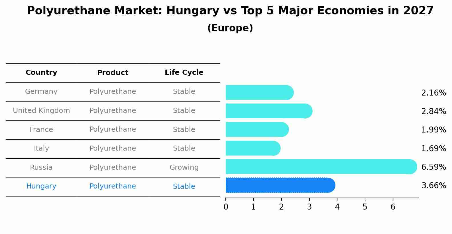 Polyurethane Market: Hungary vs Top 5 Major Economies in 2027 (Europe)