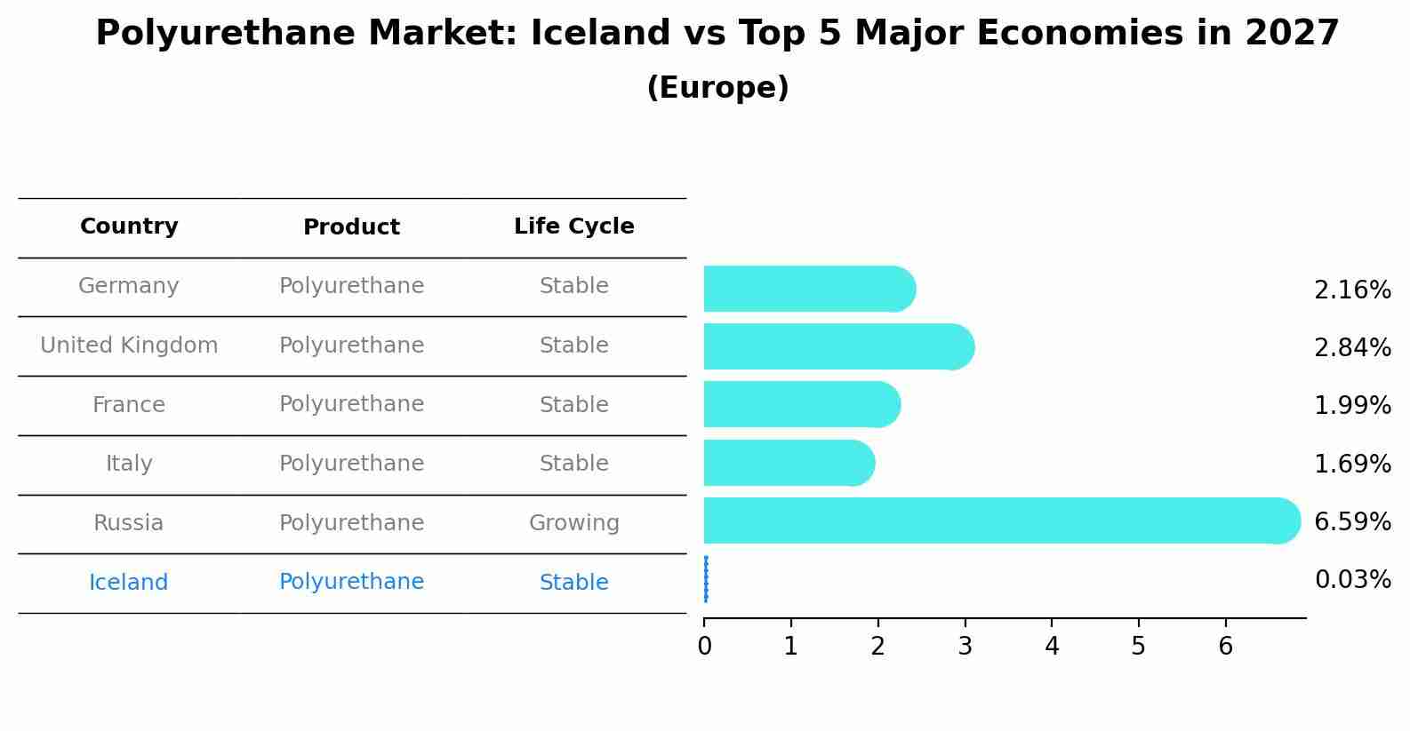 Polyurethane Market: Iceland vs Top 5 Major Economies in 2027 (Europe)