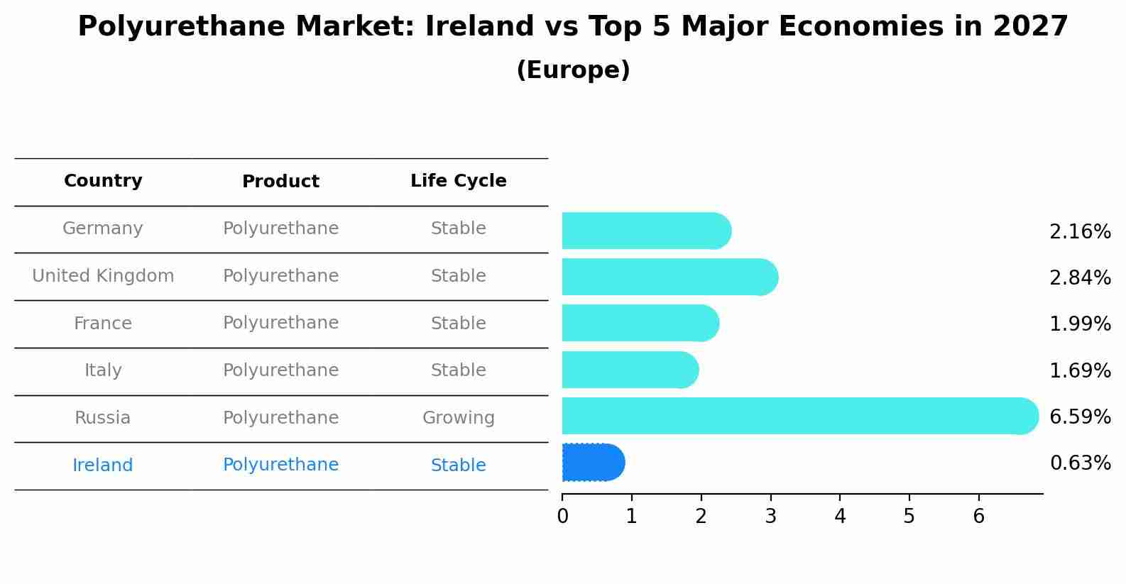 Polyurethane Market: Ireland vs Top 5 Major Economies in 2027 (Europe)