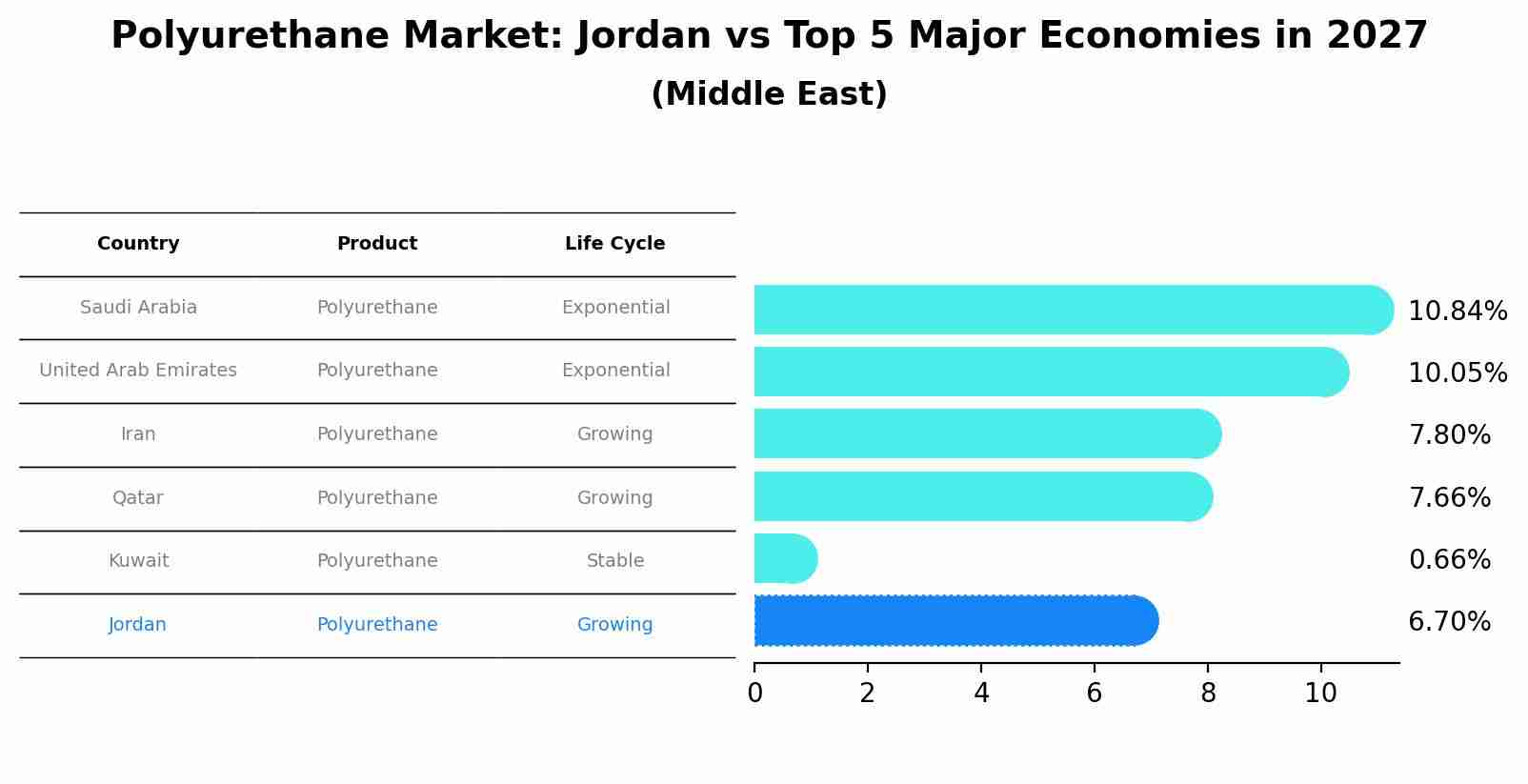 Polyurethane Market: Jordan vs Top 5 Major Economies in 2027 (Middle East)