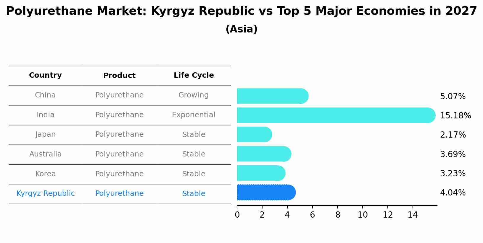 Polyurethane Market: Kyrgyz Republic vs Top 5 Major Economies in 2027 (Asia)