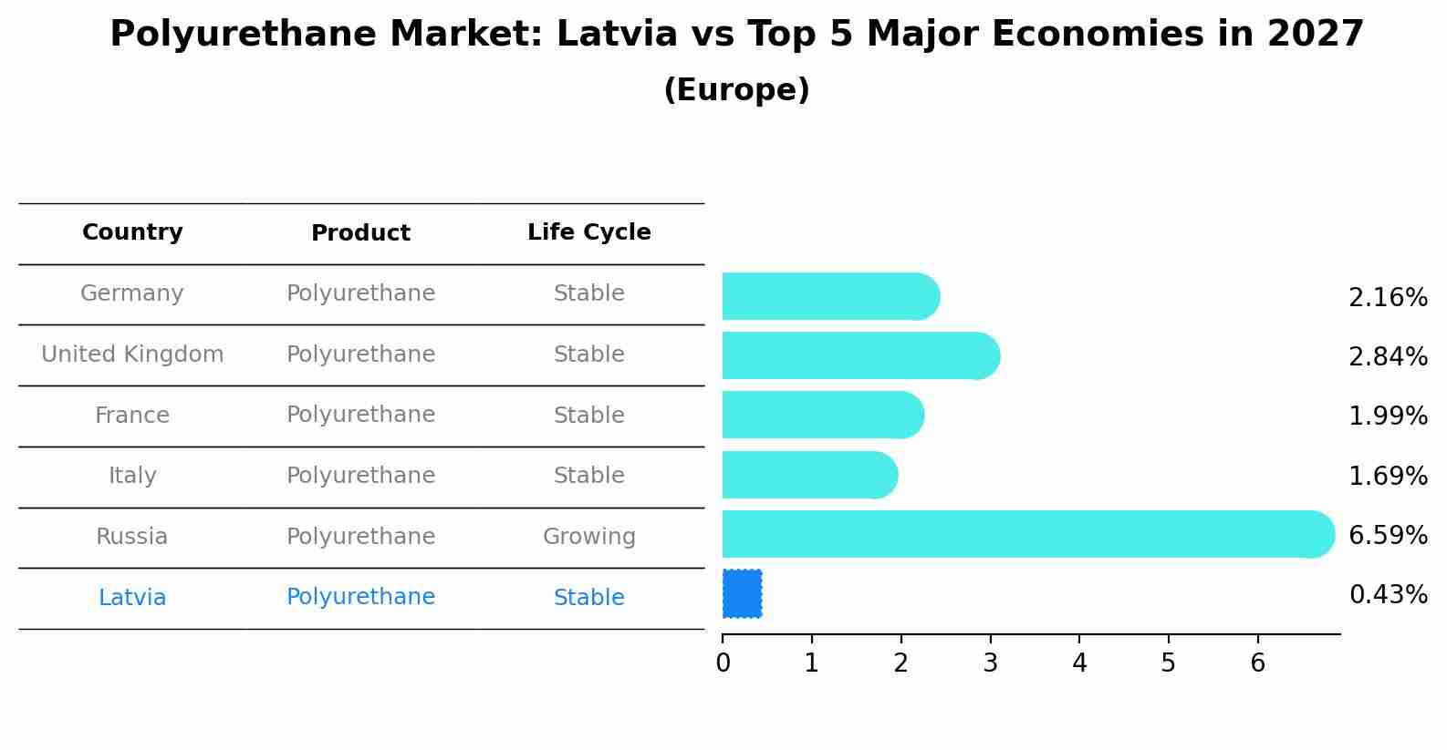 Polyurethane Market: Latvia vs Top 5 Major Economies in 2027 (Europe)