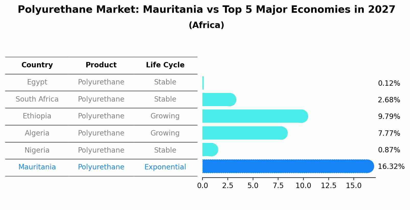 Polyurethane Market: Mauritania vs Top 5 Major Economies in 2027 (Africa)