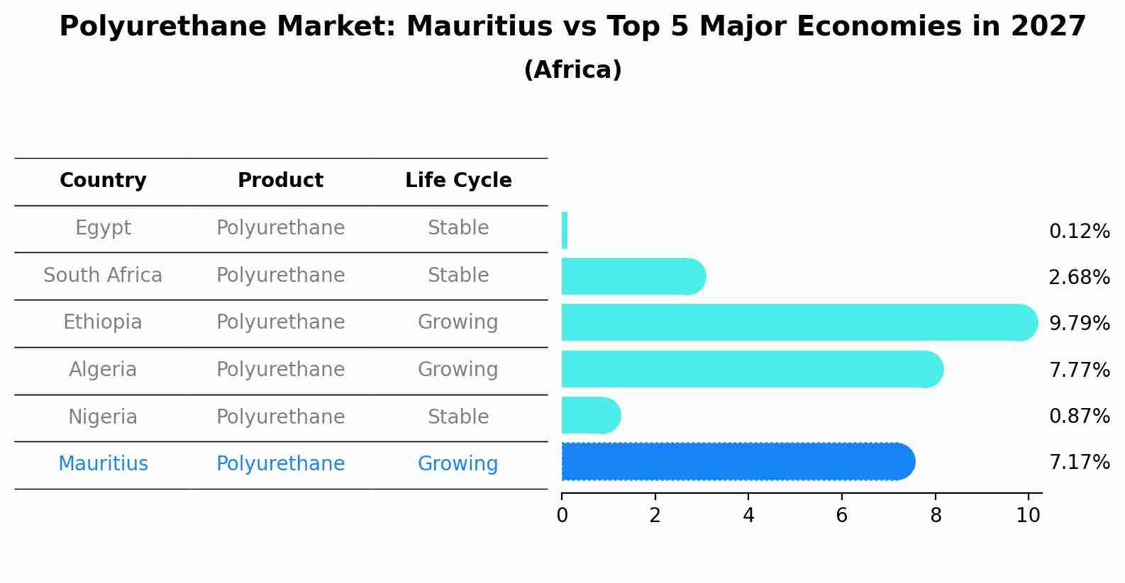 Polyurethane Market: Mauritius vs Top 5 Major Economies in 2027 (Africa)