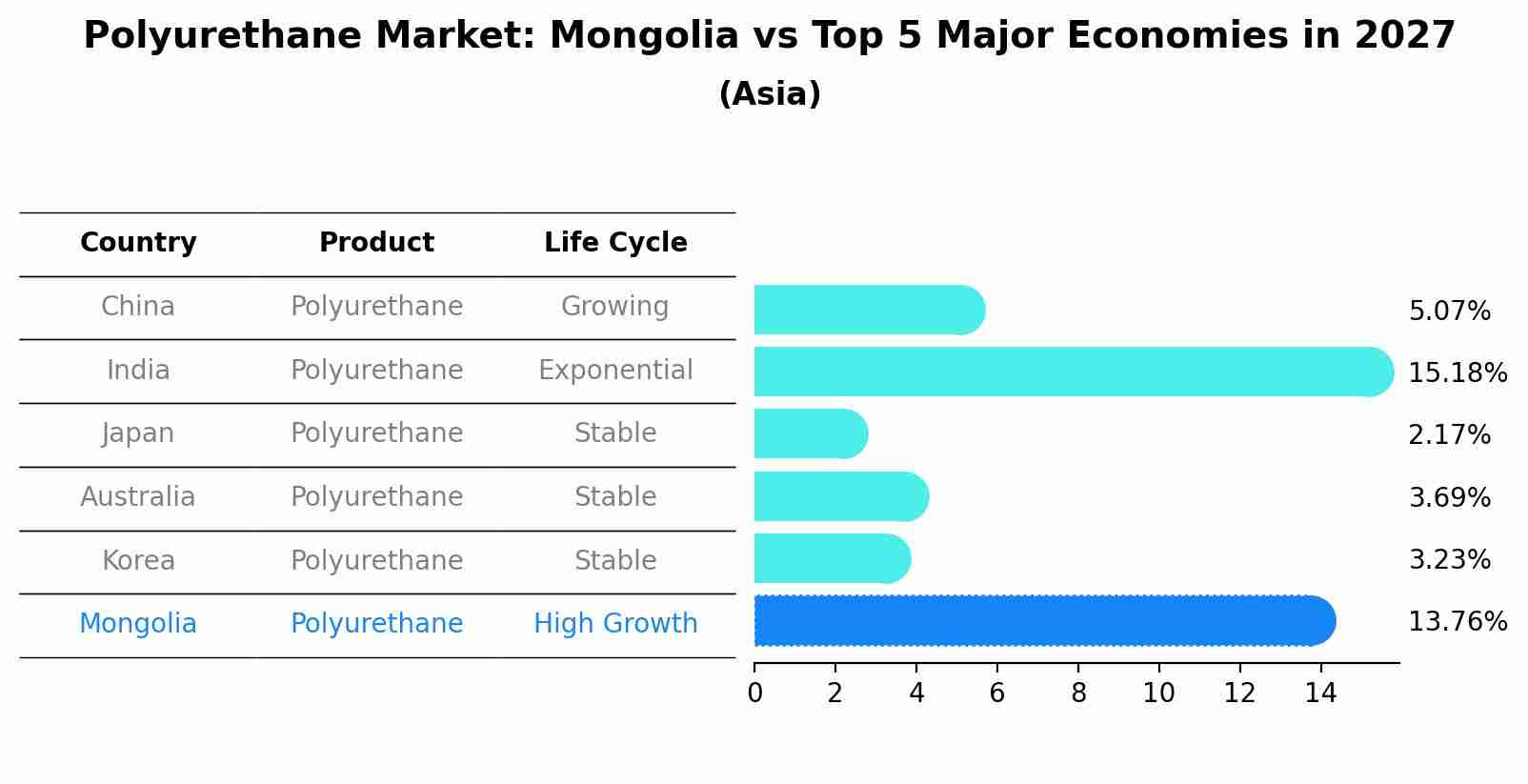 Polyurethane Market: Mongolia vs Top 5 Major Economies in 2027 (Asia)