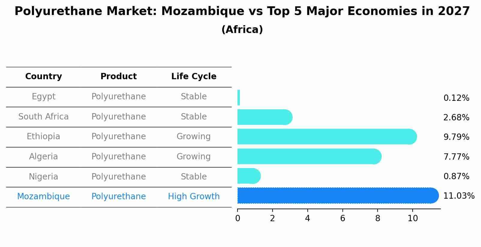 Polyurethane Market: Mozambique vs Top 5 Major Economies in 2027 (Africa)
