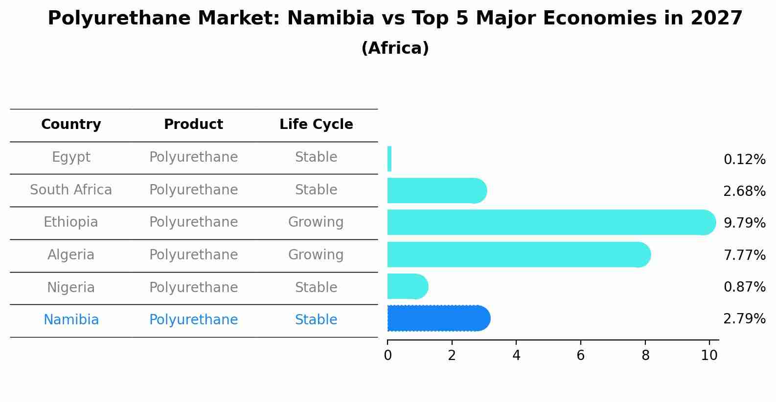 Polyurethane Market: Namibia vs Top 5 Major Economies in 2027 (Africa)
