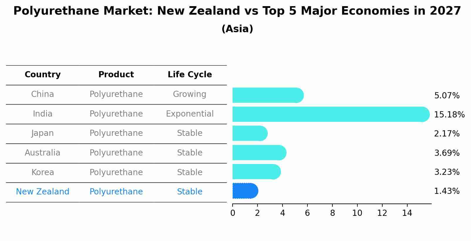 Polyurethane Market: New Zealand vs Top 5 Major Economies in 2027 (Asia)