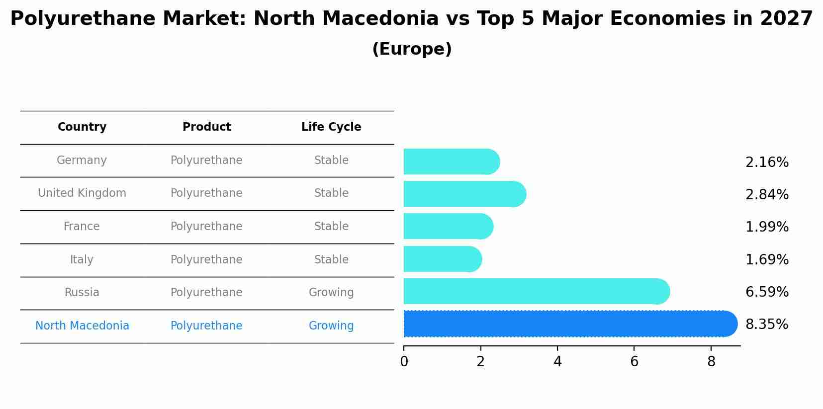 Polyurethane Market: North Macedonia vs Top 5 Major Economies in 2027 (Europe)