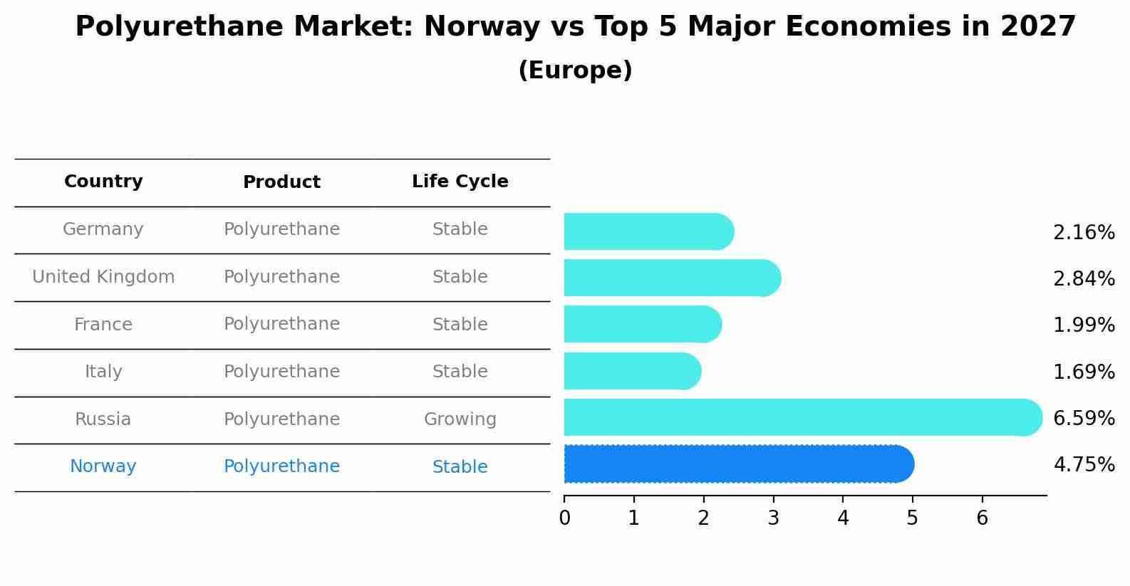Polyurethane Market: Norway vs Top 5 Major Economies in 2027 (Europe)