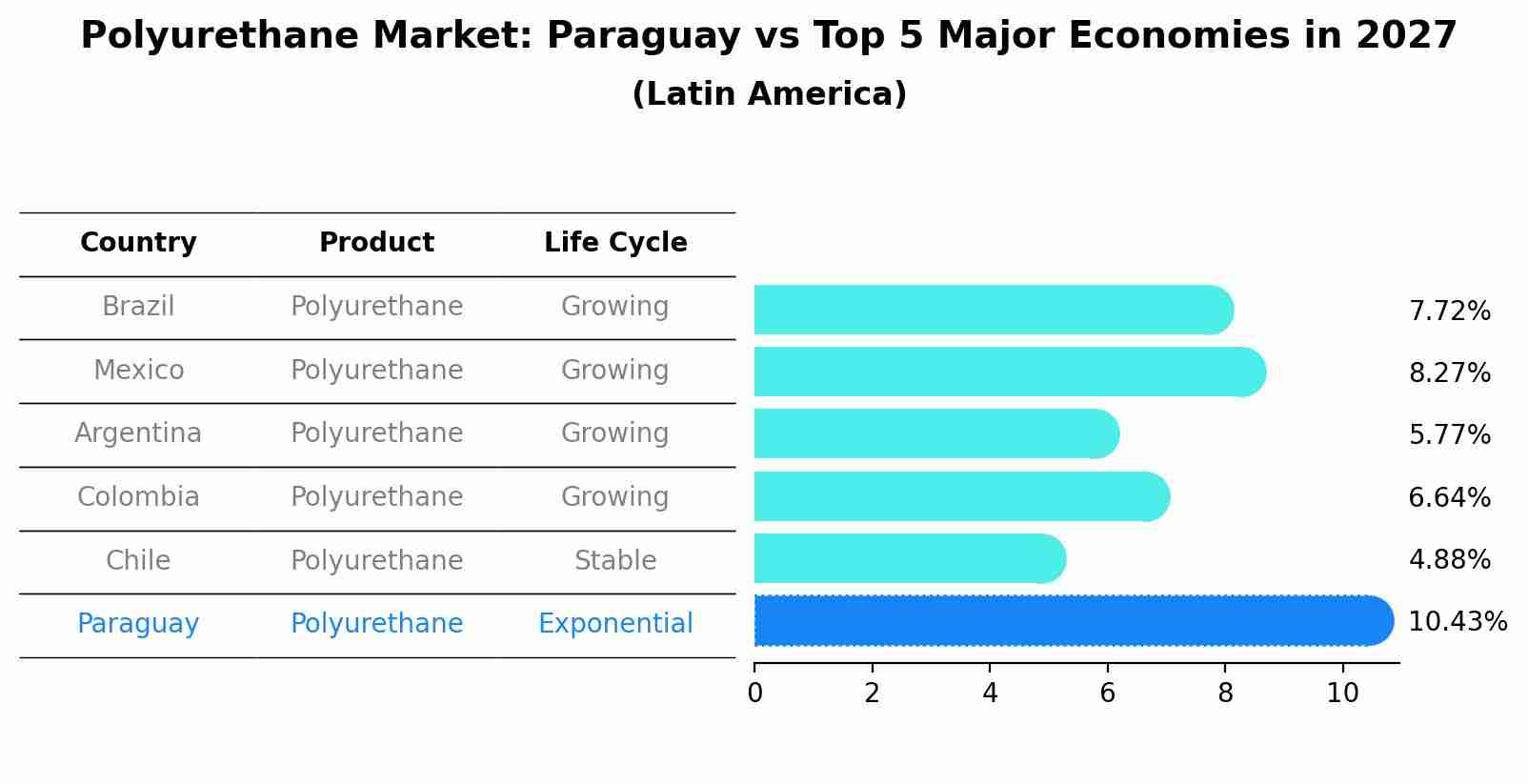 Polyurethane Market: Paraguay vs Top 5 Major Economies in 2027 (Latin America)