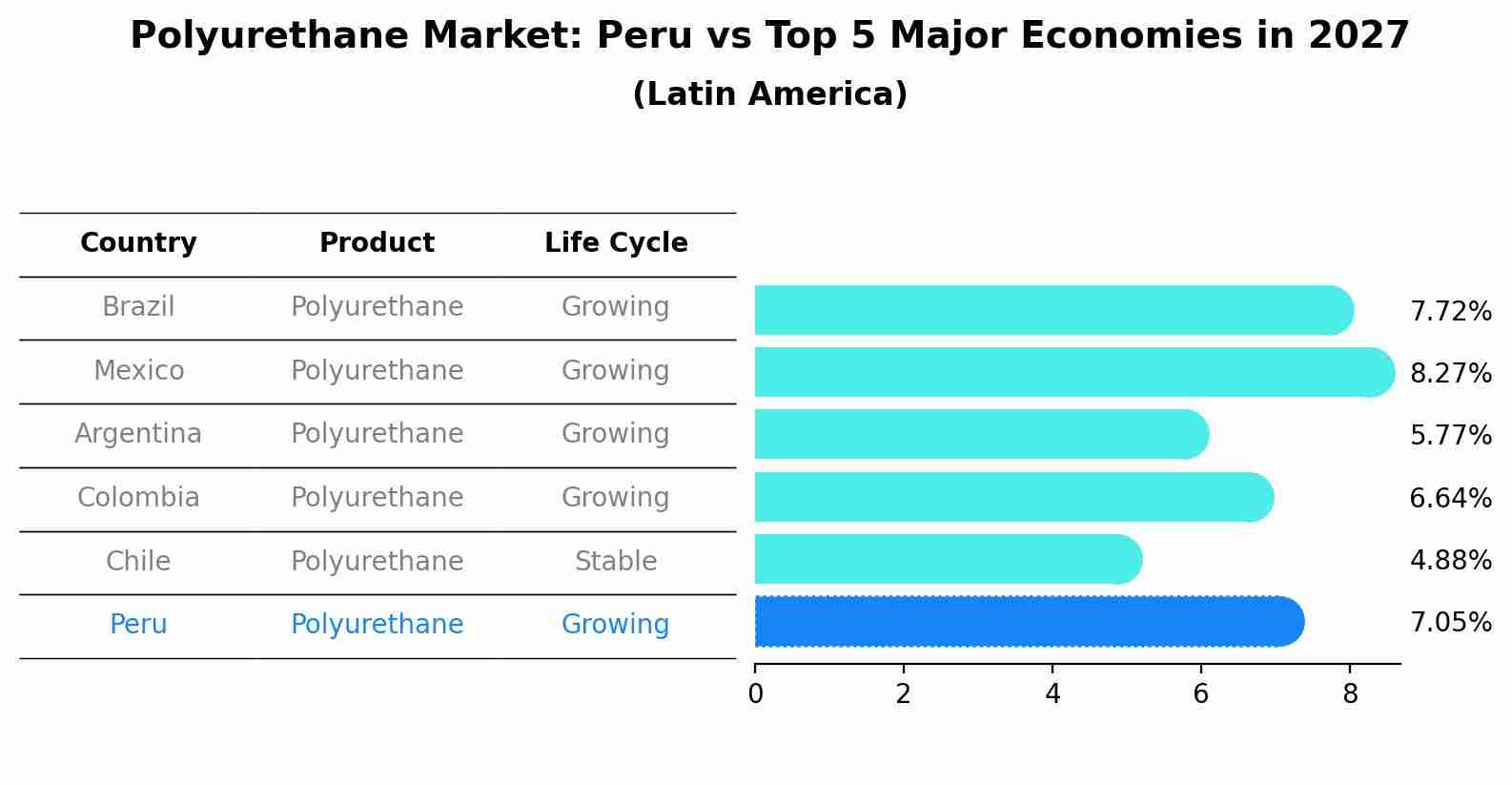 Polyurethane Market: Peru vs Top 5 Major Economies in 2027 (Latin America)