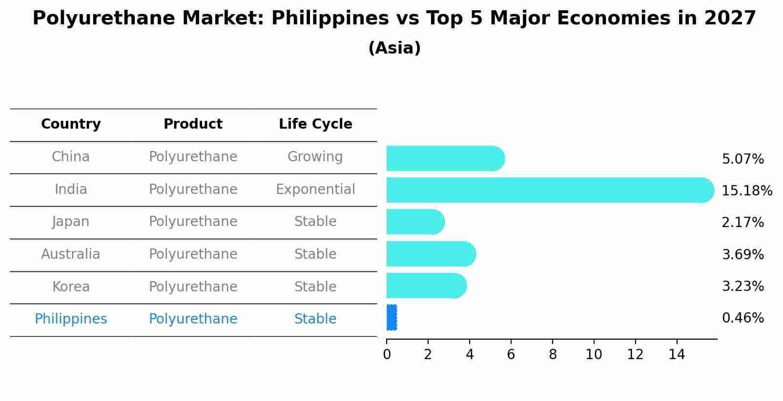 Polyurethane Market: Philippines vs Top 5 Major Economies in 2027 (Asia)