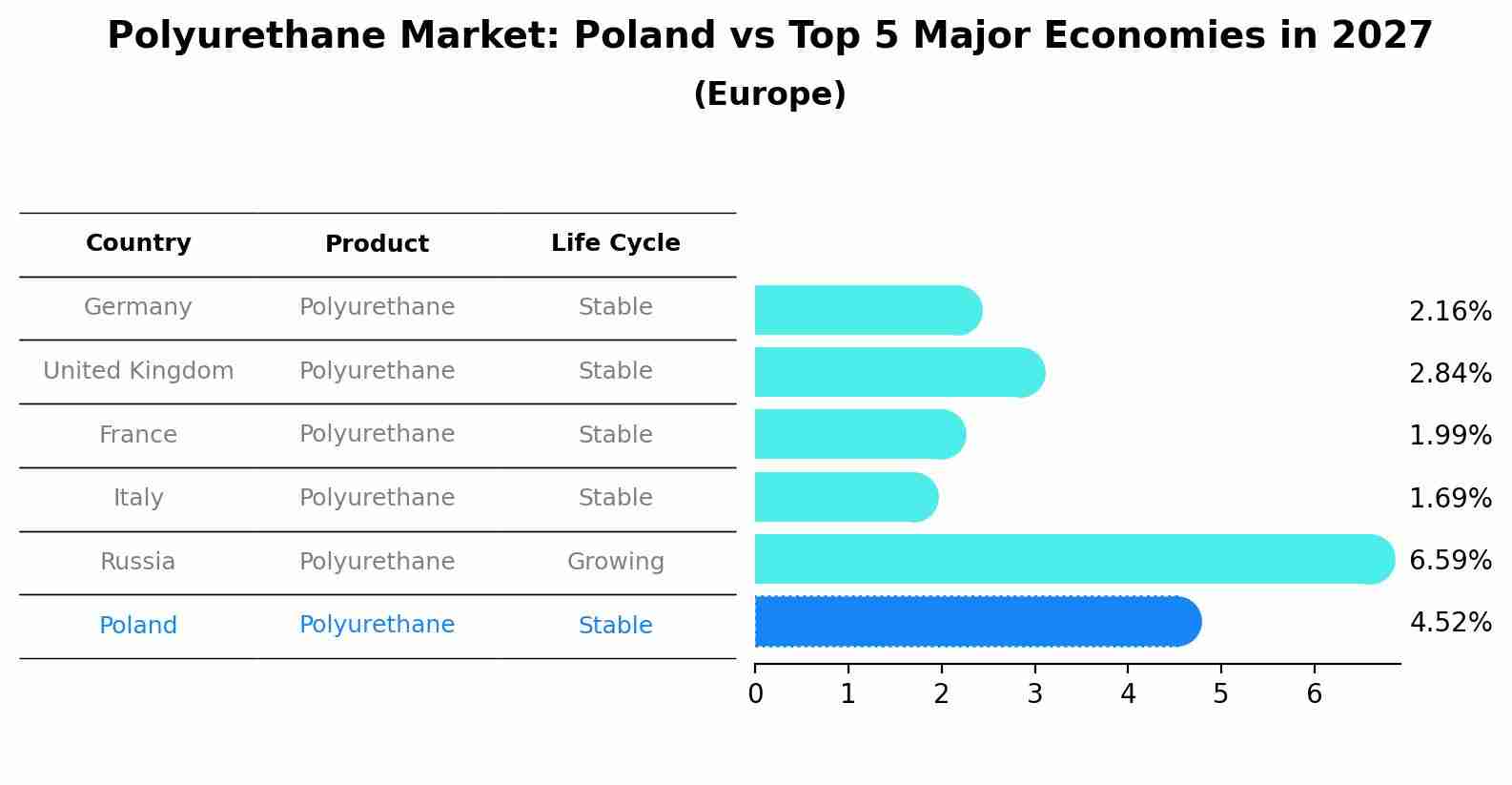Polyurethane Market: Poland vs Top 5 Major Economies in 2027 (Europe)