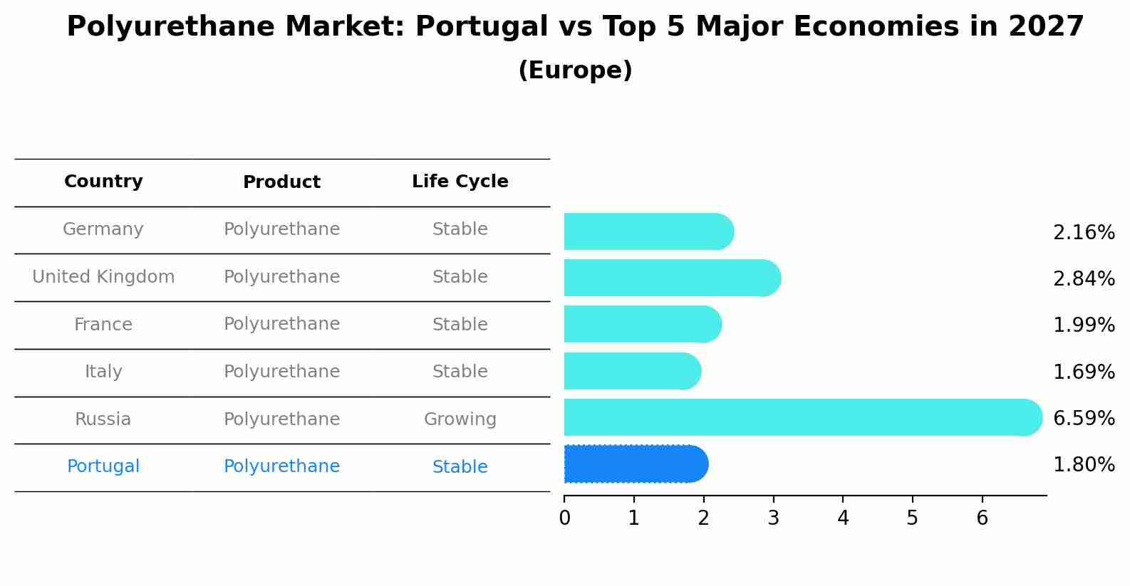 Polyurethane Market: Portugal vs Top 5 Major Economies in 2027 (Europe)