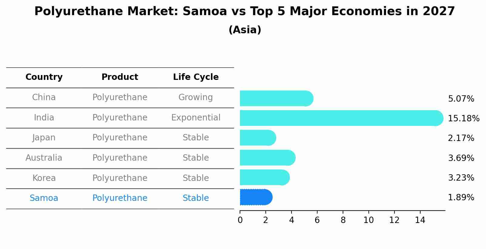 Polyurethane Market: Samoa vs Top 5 Major Economies in 2027 (Asia)