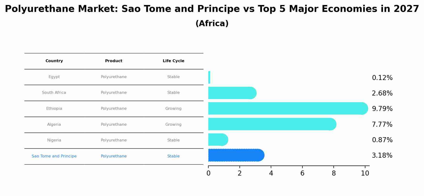 Polyurethane Market: Sao Tome and Principe vs Top 5 Major Economies in 2027 (Africa)