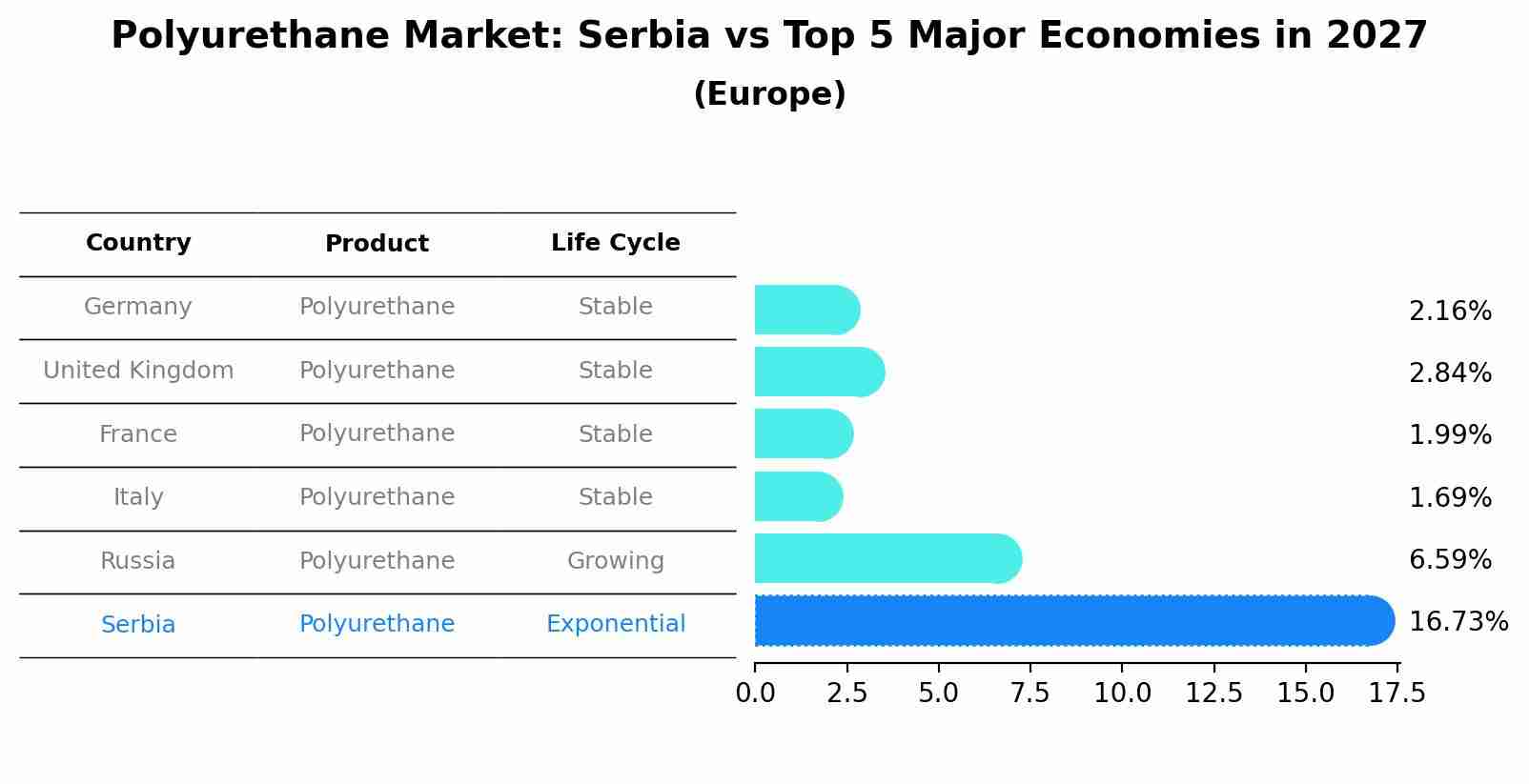 Polyurethane Market: Serbia vs Top 5 Major Economies in 2027 (Europe)