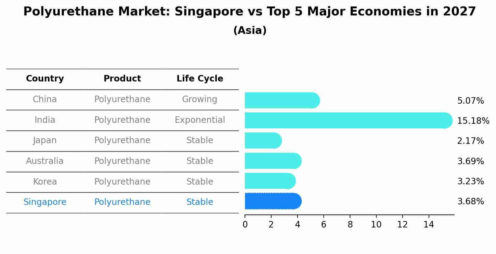 Polyurethane Market: Singapore vs Top 5 Major Economies in 2027 (Asia)