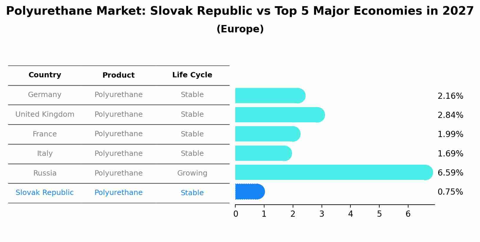 Polyurethane Market: Slovak Republic vs Top 5 Major Economies in 2027 (Europe)