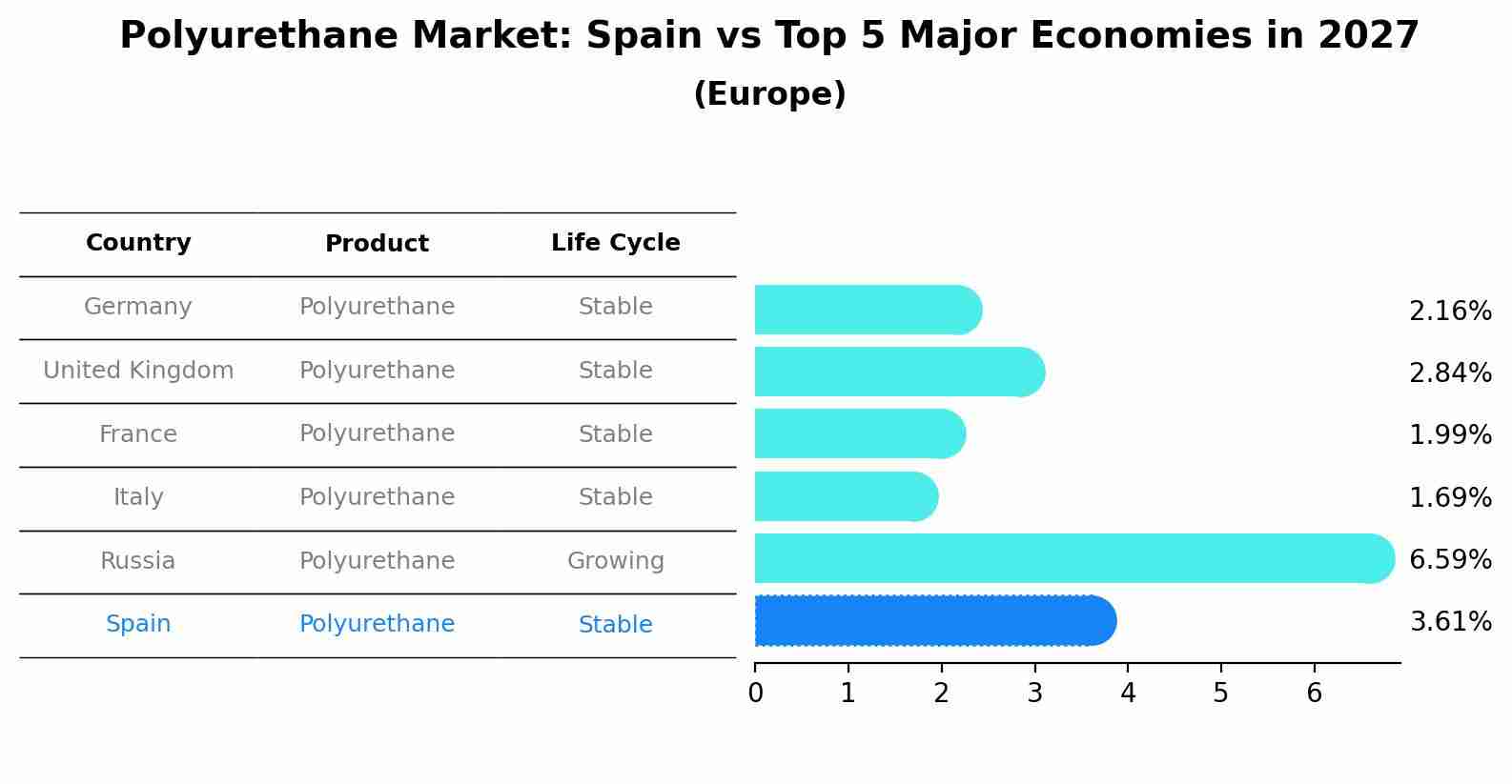 Polyurethane Market: Spain vs Top 5 Major Economies in 2027 (Europe)