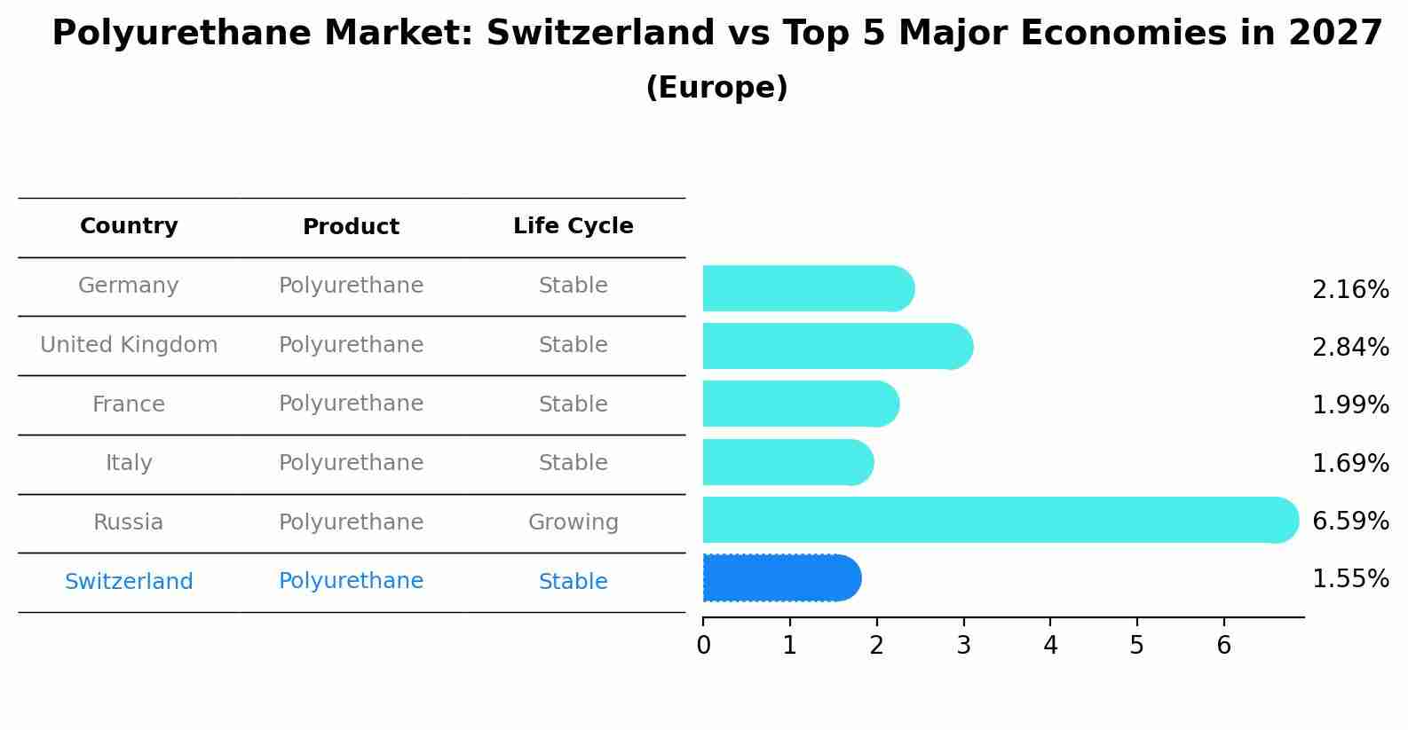 Polyurethane Market: Switzerland vs Top 5 Major Economies in 2027 (Europe)