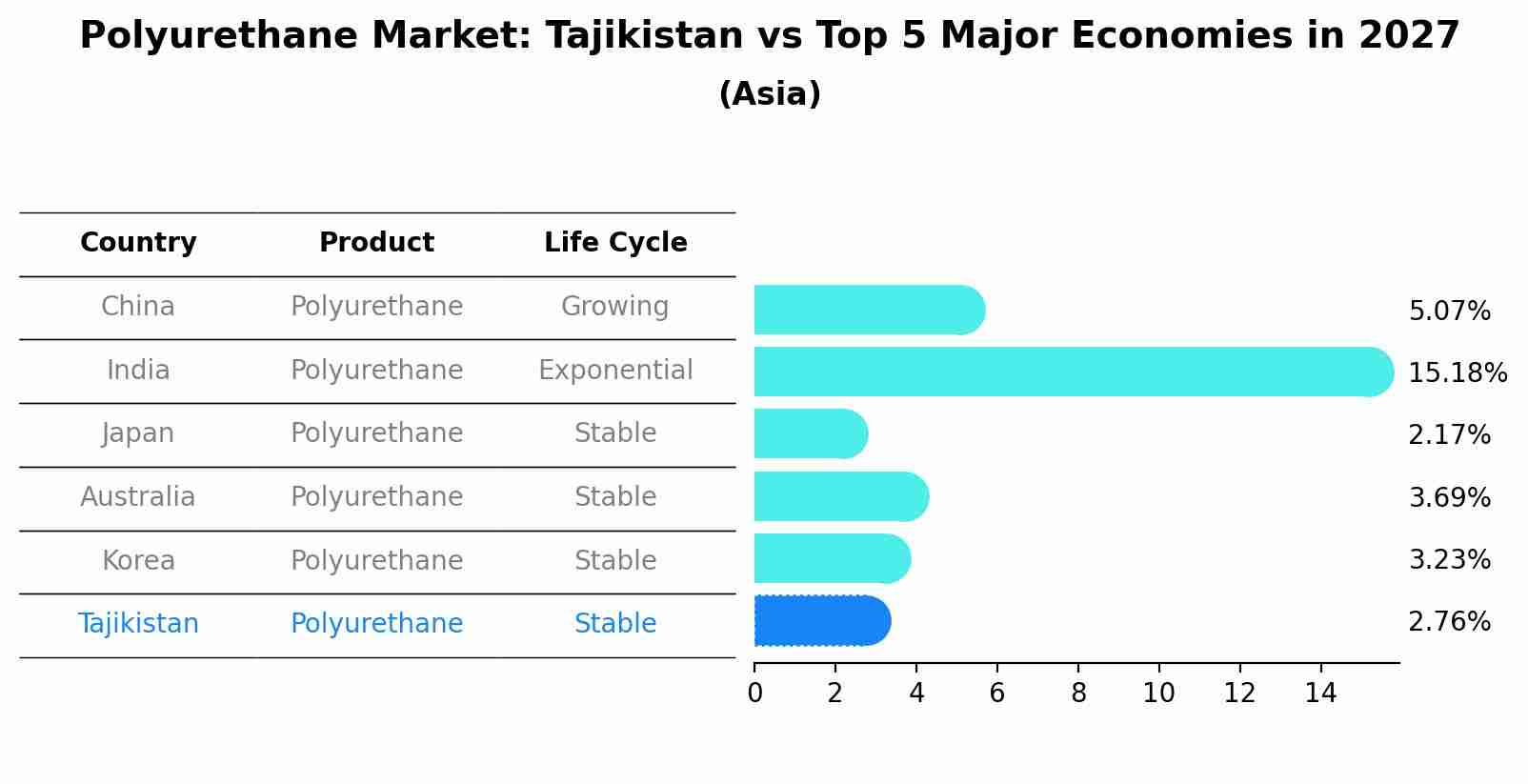 Polyurethane Market: Tajikistan vs Top 5 Major Economies in 2027 (Asia)