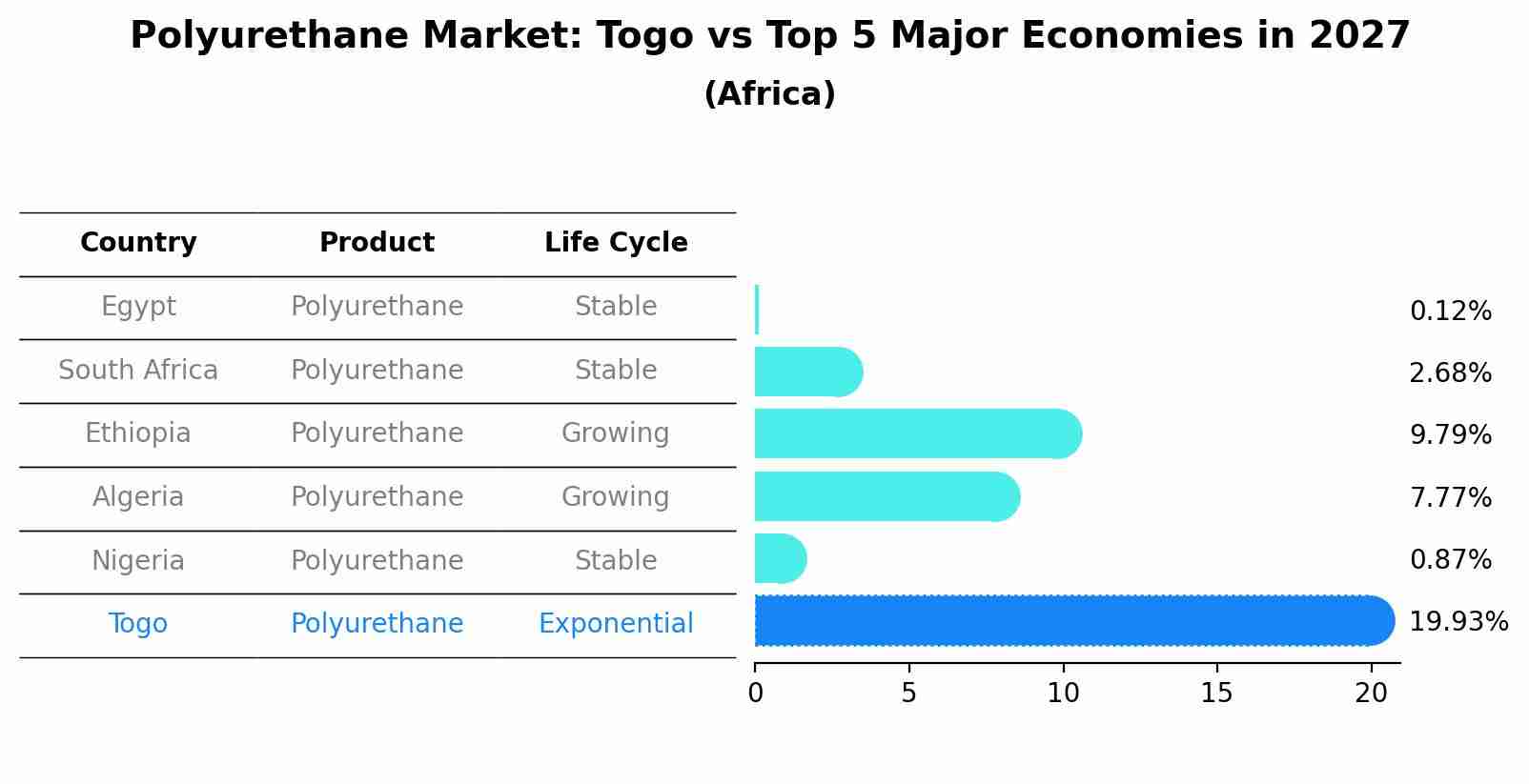 Polyurethane Market: Togo vs Top 5 Major Economies in 2027 (Africa)