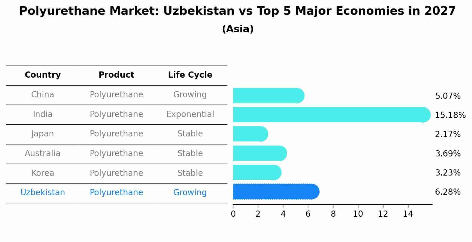 Polyurethane Market: Uzbekistan vs Top 5 Major Economies in 2027 (Asia)