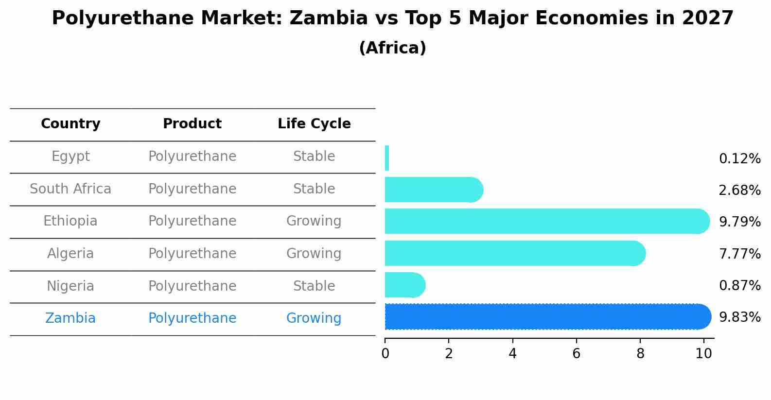 Polyurethane Market: Zambia vs Top 5 Major Economies in 2027 (Africa)