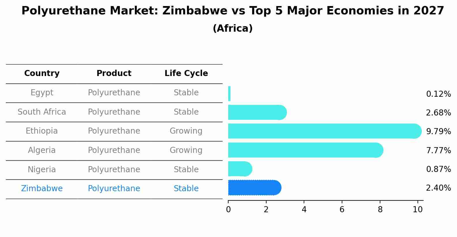 Polyurethane Market: Zimbabwe vs Top 5 Major Economies in 2027 (Africa)