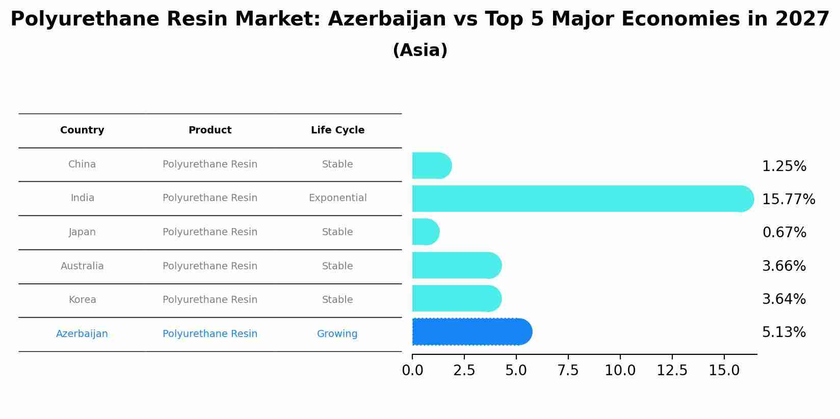 Polyurethane Resin Market: Azerbaijan vs Top 5 Major Economies in 2027 (Asia)