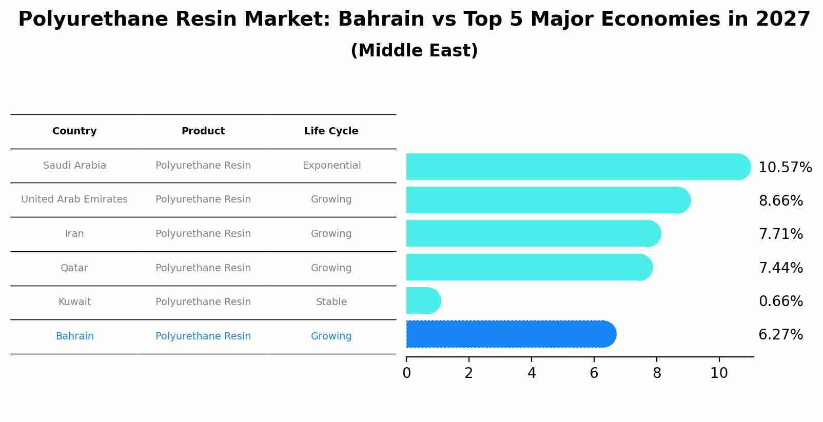 Polyurethane Resin Market: Bahrain vs Top 5 Major Economies in 2027 (Middle East)