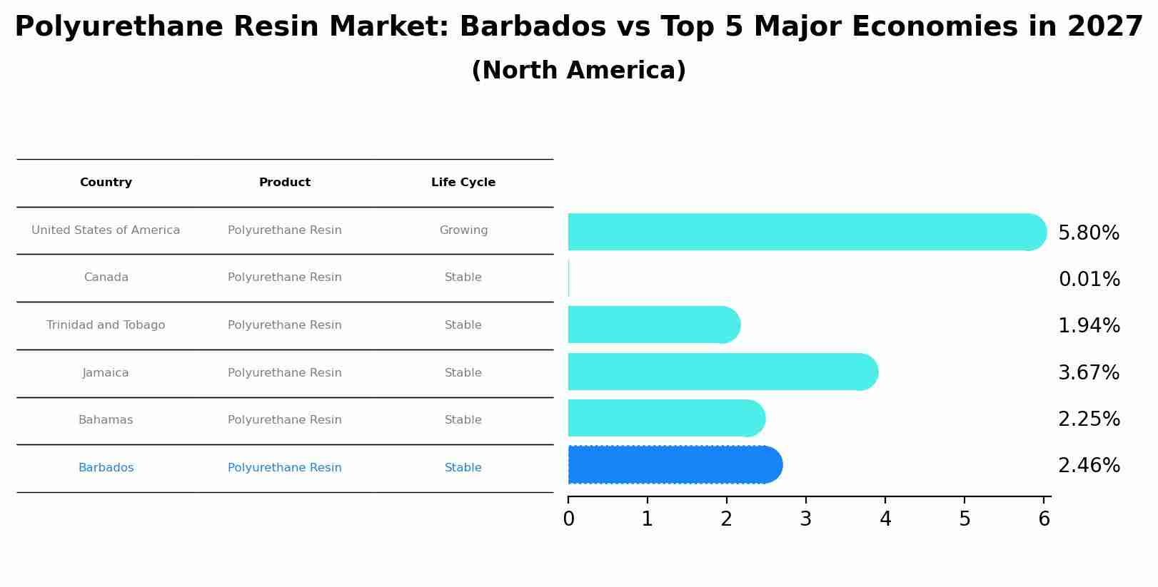 Polyurethane Resin Market: Barbados vs Top 5 Major Economies in 2027 (North America)