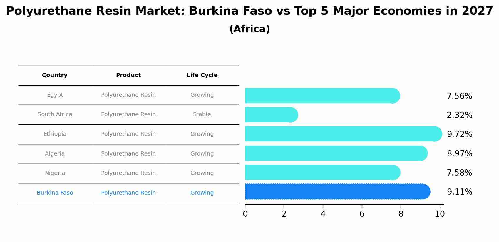 Polyurethane Resin Market: Burkina Faso vs Top 5 Major Economies in 2027 (Africa)