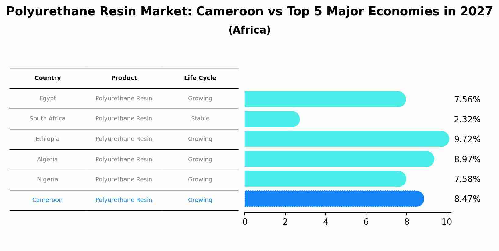 Polyurethane Resin Market: Cameroon vs Top 5 Major Economies in 2027 (Africa)