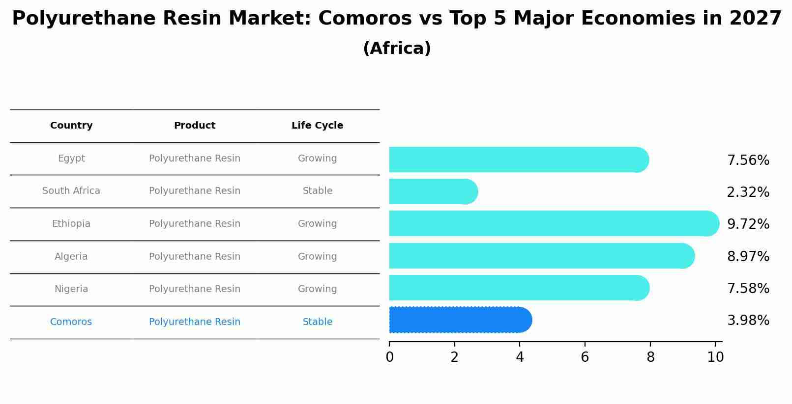 Polyurethane Resin Market: Comoros vs Top 5 Major Economies in 2027 (Africa)