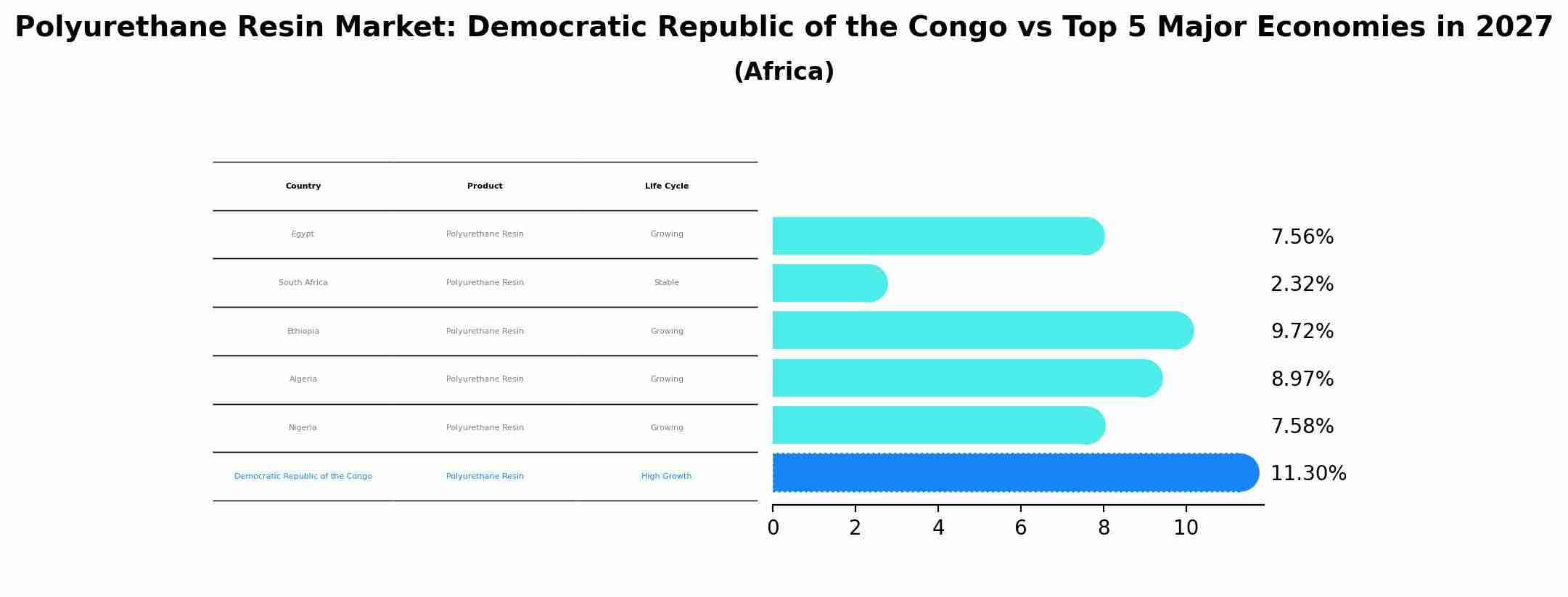 Polyurethane Resin Market: Democratic Republic of the Congo vs Top 5 Major Economies in 2027 (Africa)