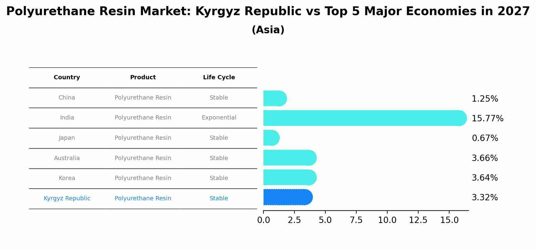 Polyurethane Resin Market: Kyrgyz Republic vs Top 5 Major Economies in 2027 (Asia)