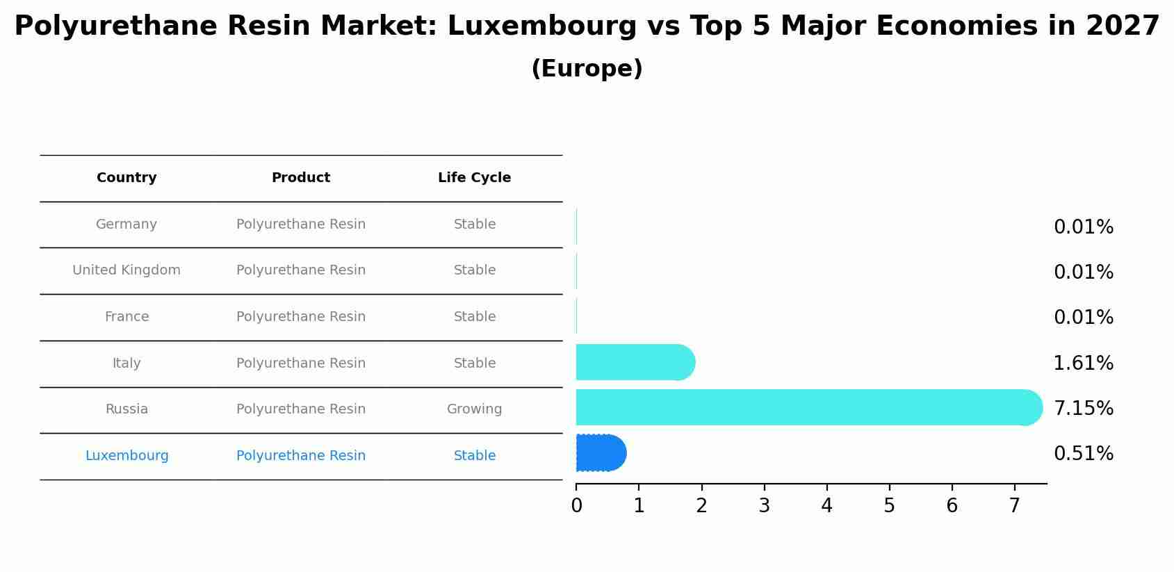 Polyurethane Resin Market: Luxembourg vs Top 5 Major Economies in 2027 (Europe)