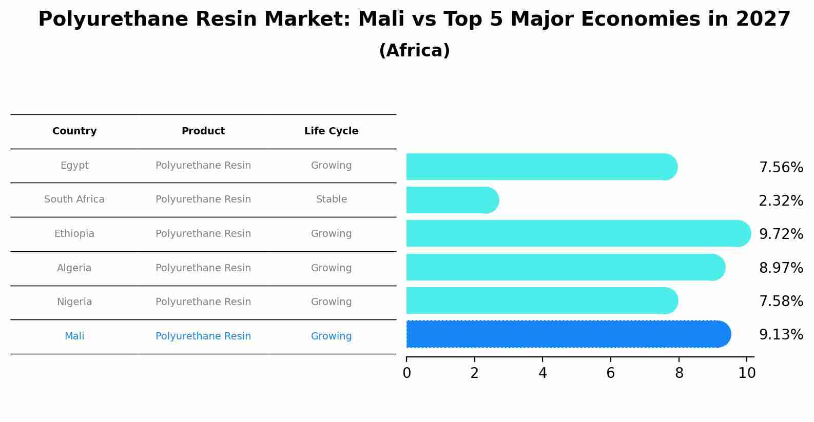 Polyurethane Resin Market: Mali vs Top 5 Major Economies in 2027 (Africa)